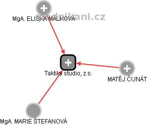 Taktiky studio, z.s. - náhled vizuálního zobrazení vztahů obchodního rejstříku