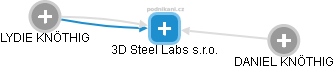 3D Steel Labs s.r.o. - náhled vizuálního zobrazení vztahů obchodního rejstříku