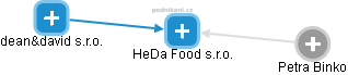 HeDa Food s.r.o. - náhled vizuálního zobrazení vztahů obchodního rejstříku