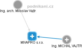 MIVAPRO s.r.o. - náhled vizuálního zobrazení vztahů obchodního rejstříku