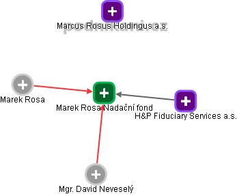 Marek Rosa Nadační fond - náhled vizuálního zobrazení vztahů obchodního rejstříku
