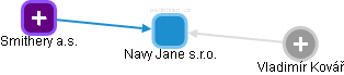 Navy Jane s.r.o. - náhled vizuálního zobrazení vztahů obchodního rejstříku