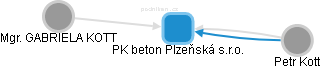PK beton Plzeňská s.r.o. - náhled vizuálního zobrazení vztahů obchodního rejstříku