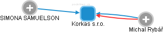 Korkas s.r.o. - náhled vizuálního zobrazení vztahů obchodního rejstříku