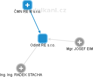 Odinit RE s.r.o. - náhled vizuálního zobrazení vztahů obchodního rejstříku