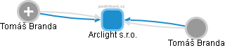 Arclight s.r.o. - náhled vizuálního zobrazení vztahů obchodního rejstříku