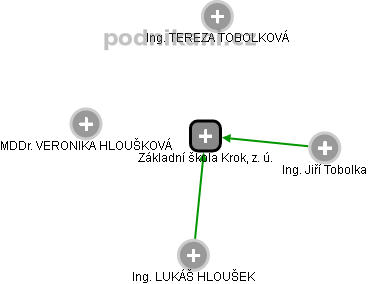 Základní škola Krok, z. ú. - náhled vizuálního zobrazení vztahů obchodního rejstříku