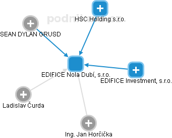 EDIFICE Nola Dubí, s.r.o. - náhled vizuálního zobrazení vztahů obchodního rejstříku