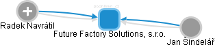 Future Factory Solutions, s.r.o. - náhled vizuálního zobrazení vztahů obchodního rejstříku