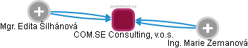 COM.SE Consulting, v.o.s. - náhled vizuálního zobrazení vztahů obchodního rejstříku