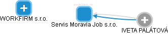 Servis Moravia Job s.r.o. - náhled vizuálního zobrazení vztahů obchodního rejstříku