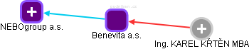 Benevita a.s. - náhled vizuálního zobrazení vztahů obchodního rejstříku