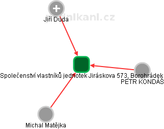 Společenství vlastníků jednotek Jiráskova 573, Borohrádek - náhled vizuálního zobrazení vztahů obchodního rejstříku