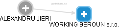 WORKING BEROUN s.r.o. - náhled vizuálního zobrazení vztahů obchodního rejstříku