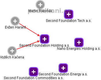 Second Foundation Holding a.s. - náhled vizuálního zobrazení vztahů obchodního rejstříku