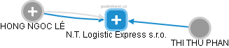 N.T. Logistic Express s.r.o. - náhled vizuálního zobrazení vztahů obchodního rejstříku