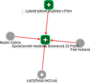 Společenství vlastníků Bolevecká 20 Plzeň - náhled vizuálního zobrazení vztahů obchodního rejstříku