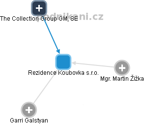 Rezidence Koubovka s.r.o. - náhled vizuálního zobrazení vztahů obchodního rejstříku
