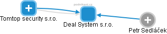 Deal System s.r.o. - náhled vizuálního zobrazení vztahů obchodního rejstříku