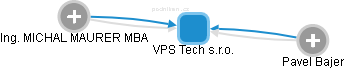 VPS Tech s.r.o. - náhled vizuálního zobrazení vztahů obchodního rejstříku