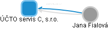 ÚČTO servis CL, s.r.o. - náhled vizuálního zobrazení vztahů obchodního rejstříku