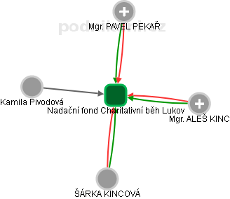 Nadační fond Charitativní běh Lukov - náhled vizuálního zobrazení vztahů obchodního rejstříku