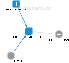 Eden's Paradise, s.r.o. - náhled vizuálního zobrazení vztahů obchodního rejstříku