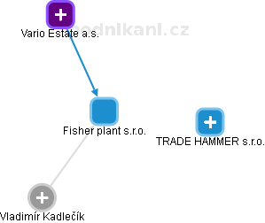 Fisher plant s.r.o. - náhled vizuálního zobrazení vztahů obchodního rejstříku