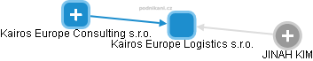Kairos Europe Logistics s.r.o. - náhled vizuálního zobrazení vztahů obchodního rejstříku