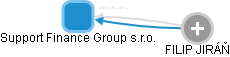 Support Finance Group s.r.o. - náhled vizuálního zobrazení vztahů obchodního rejstříku