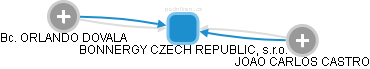 BONNERGY CZECH REPUBLIC, s.r.o. - náhled vizuálního zobrazení vztahů obchodního rejstříku
