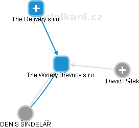 The Winery Břevnov s.r.o. - náhled vizuálního zobrazení vztahů obchodního rejstříku