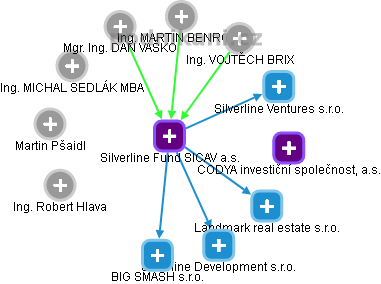 Silverline Fund SICAV a.s. - náhled vizuálního zobrazení vztahů obchodního rejstříku