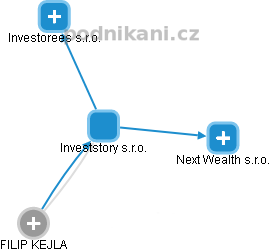 Investstory s.r.o. - náhled vizuálního zobrazení vztahů obchodního rejstříku