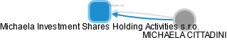 Michaela Investment Shares Holding Activities s.r.o. - náhled vizuálního zobrazení vztahů obchodního rejstříku
