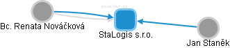 StaLogis s.r.o. - náhled vizuálního zobrazení vztahů obchodního rejstříku
