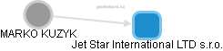 Jet Star International LTD s.r.o. - náhled vizuálního zobrazení vztahů obchodního rejstříku