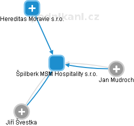 Špilberk MSM Hospitality s.r.o. - náhled vizuálního zobrazení vztahů obchodního rejstříku