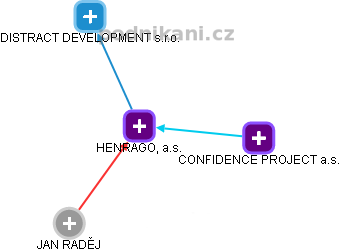 HENRAGO, a.s. - náhled vizuálního zobrazení vztahů obchodního rejstříku