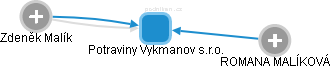 Potraviny Vykmanov s.r.o. - náhled vizuálního zobrazení vztahů obchodního rejstříku
