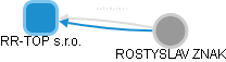 RR-TOP s.r.o. - náhled vizuálního zobrazení vztahů obchodního rejstříku
