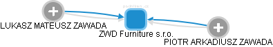ZWD Furniture s.r.o. - náhled vizuálního zobrazení vztahů obchodního rejstříku
