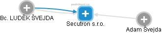Secutron s.r.o. - náhled vizuálního zobrazení vztahů obchodního rejstříku