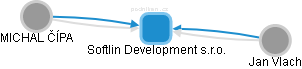 Softlin Development s.r.o. - náhled vizuálního zobrazení vztahů obchodního rejstříku