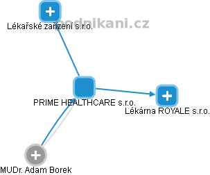 PRIME HEALTHCARE s.r.o. - náhled vizuálního zobrazení vztahů obchodního rejstříku