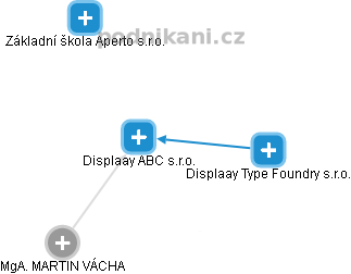 Displaay ABC s.r.o. - náhled vizuálního zobrazení vztahů obchodního rejstříku