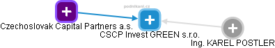 CSCP Invest GREEN s.r.o. - náhled vizuálního zobrazení vztahů obchodního rejstříku