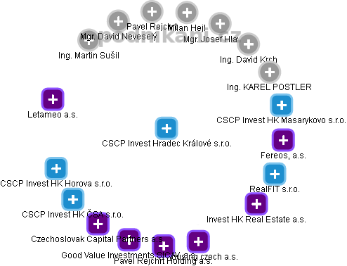 CSCP Invest Hradec Králové s.r.o. - náhled vizuálního zobrazení vztahů obchodního rejstříku