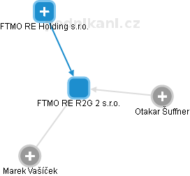 FTMO RE R2G 2 s.r.o. - náhled vizuálního zobrazení vztahů obchodního rejstříku