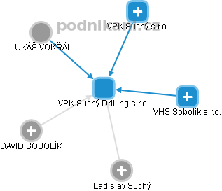 VPK Suchý Drilling s.r.o. - náhled vizuálního zobrazení vztahů obchodního rejstříku